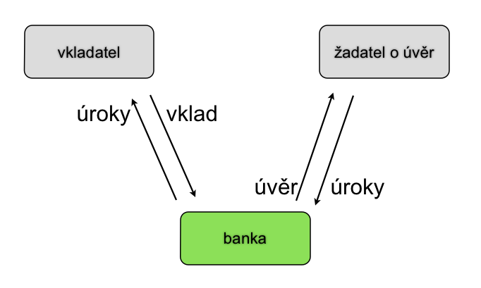 1/ výpočet splátek úvěru