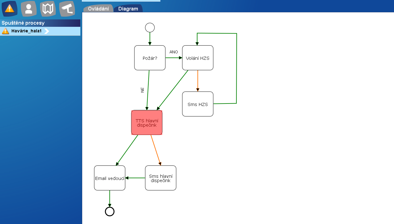 obr. 3-6 Diagram spuštěného procesu Zpět na provádění procesu se dostaneme stiskem záložky Ovládání. Na této stránce pak vidíme akci TTS hlavní dispečink připravenou k provedení, viz obr. 3-7.