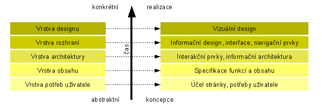 User-centered design Celý dokument by měl být přizpůsobený především uživateli, resp. cílové skupině uživatelů.