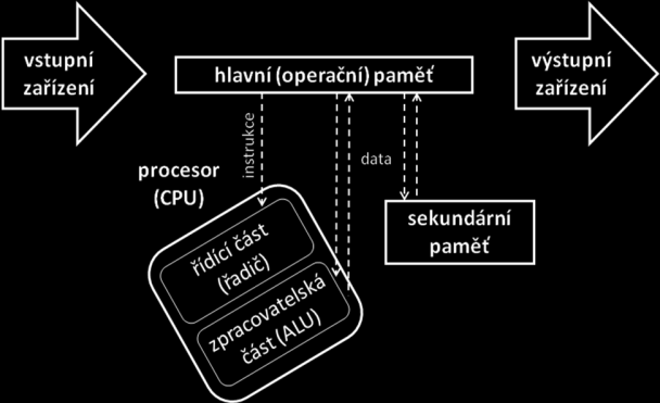 1. Hardware - pevné vybavení PC, komponenty, - základní složení PC: skříň PC, periferní zařízení (I/O). 1.1. Skříň počítače - angl.