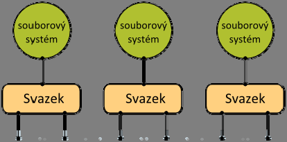 3.7 Koncepty ukládání dat Pevný disk Starší koncepce jsou založeny buď na alokaci konkrétního diskového prostoru, kdy se souborový systém vytváří přímo na pevném disku, anebo na oddílu pevného disku.