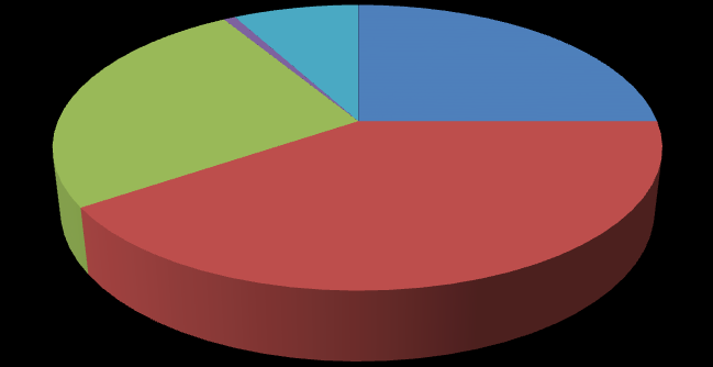 Na Grafu 8 je zachycena vzdělanostní struktura obyvatel v roce 201. Na území MAS Dolní Morava vysokoškolského vzdělání dosáhlo 8% populace.