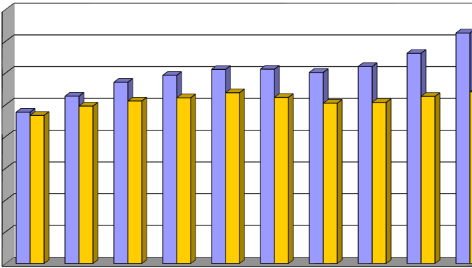 Maloobchodní obrat v letech 1999-2008 1 1 600,0 1 400,0 1 200,0 1 000,0 953,1 933,1 MO v běžných cenách MO v cenách roku 1999 1 053,8 991,4 1 141,5 1
