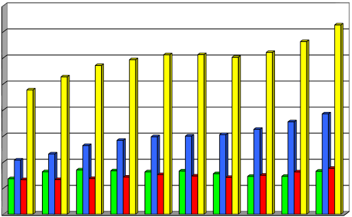 Ostatní 27,8% Struktura MO v % z celku v letech 1999-2008 1999 Diskonty 28,6% Ostatní 25,2% 2000 Diskonty 30,9% Ostatní 24,0% 2001 Diskonty 29,8% 2 y y Ostatní 24,1% 2002 Prodejny A 43,6% Diskonty