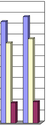 Velkoobchodní obrat včetně obalů v NC v letech 1999-2008 4 1 100,0 1 000,0 900,0 Celkem Do vlastní sítě Pro Jednotu Zábřeh 954,9 954,2 990,5 966,5 924,6 902,2 934,3 979,9