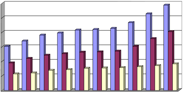 Průměrné mzdy v letech 1999-2008 7 18 000 16 000 14 000 12 000 10 000 10 137 9 170 Mzdy celkem Mzdy prodejen 11 263 10 352 11 912 10 927 11 993 10 892 12 326 11 021 12 963 11 758 13 690 12 390 14 512