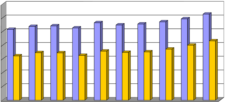 Osobní náklady na 100 Kč výnosů z obchodní činnosti v letech 1999-2008 8 Všech zaměstnanců družstva Pracovníků prodejen 70,00 60,00 51,59 53,77