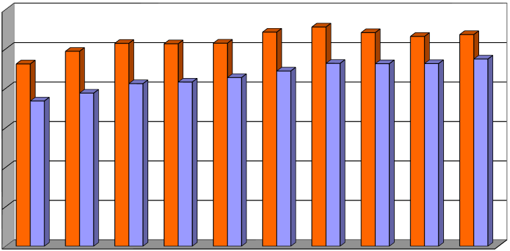 Měsíční produktivita práce na prodejnách v letech 1999-2008 9 300,0 250,0 200,0 Všechny prodejny Bez diskontních prodejen 257,1 256,5
