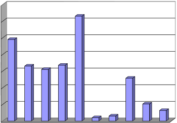 Pořízené investice v letech 1999-2008 10 40,0 35,0 30,0 30,3 Celkem Z toho stroje a zařízení, včetně dopravních prostředků 34,4 32,1 29,0 36,4 25,0 25,0 v mil.