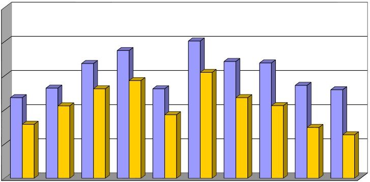 Náklady na opravy a údržbu v letech 1999-2008 11 25 Údržba celkem Z toho opravy budov vlastních 20,1 20