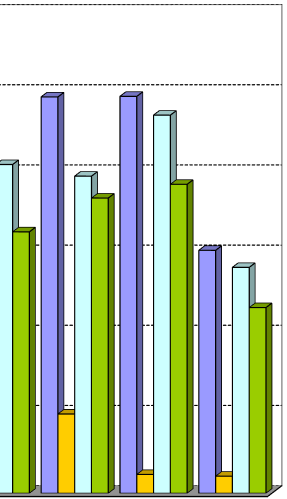 Hospodářský výsledek před zdaněním v letech 1999-2008 14 30,0 25,0 Hospodářský výsledek před zdaněním celkem Zisk z prodeje majetku Hospodářský výsledek z obchodní činnosti Použitelný zisk po zdanění