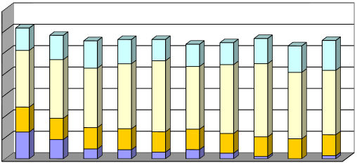 v mil. Kč Vlastní kapitál (vlastní zdroje financování) v letech 1999-2008 360,0 300,0 240,0 180,0 120,0 60,0 Ostaní zdroje (podnik.