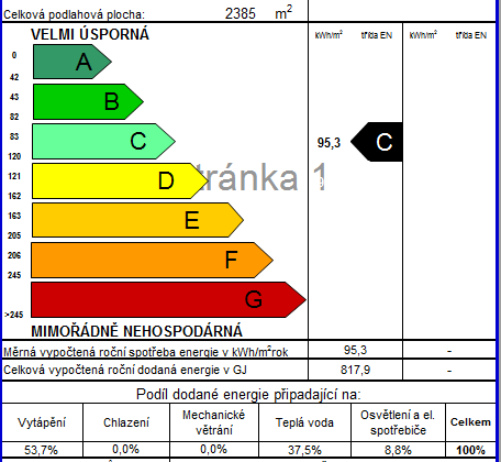 BYTOVÝ DŮM DUBŇANY VĚTRÁNÍ S REKUPERACÍ kromě investice do zdraví i energetický přínos Větrání s rekuperací Větrání bez rekuperace UT = 61 852 kwh / rok Paradox metodiky PENB UT = 121 527 kwh / rok