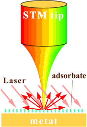 Ramanova nanospektroskopie Techniky blízkého pole sonda v blízkosti povrchu ( blízké pole ) - near field Spektroskopie blízkého pole (near-field spectroscopy) Mikroskopie blízkého