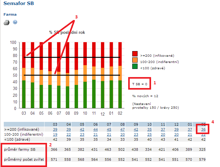 Semafor SB 1: T SB: % SB v tanku (poskytuje mlékárna, není dostupné pro ČR) 2: průměrný počet SB v tis.