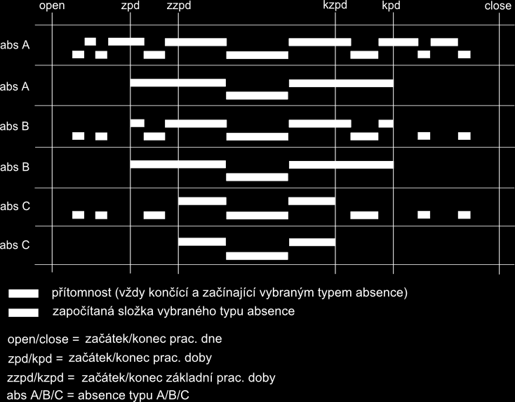 Dodatek Tento terminál počítá s tím, že se o víkendech nepracuje. Dále se nepracuje ve svátky (jdou měnit). Výpočet probíhá podle zvolené normy.