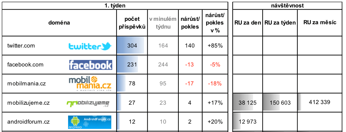 Jaké parametry diskusí lze vyhodnocovat?