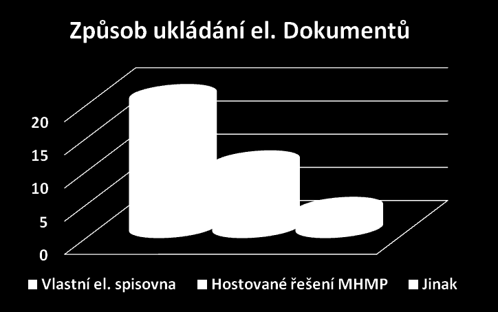 Ukládání el. dokumentů 22.4.