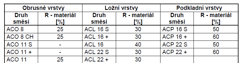 RECYKLACE PROVÁDĚNÁ ZA HORKA NA OBALOVNĚ