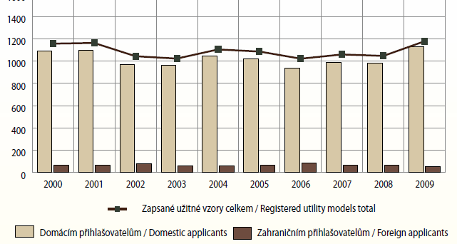 PATENTOVÁ AKTIVITA - ZAHRANIČNÍCH SUBJEKTŮ v ČR - stav Čeští přihlašovatelé zatím využívají pro ochranu svých technických řešení častěji institutu užitného vzoru než ochrany patentem.