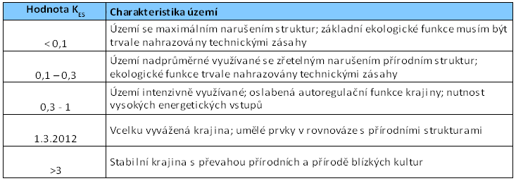 Analýza dat Modelové lokality lze analyzovat i z hlediska počtu zjištěných změn kategorií krajinného pokryvu v čase. Jak zobrazuje Obr.