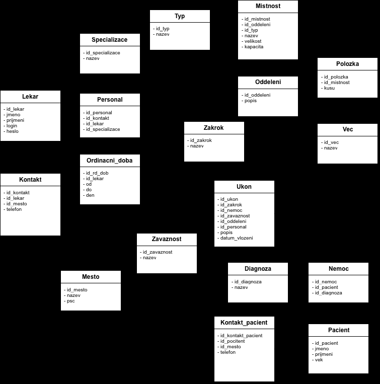 1.3 Lineární zápis typů vztahů Lekar bydli (Lekar, Kontakt) 1:N Lekar spada do (Lekar, Personal) 1:N Personal ma