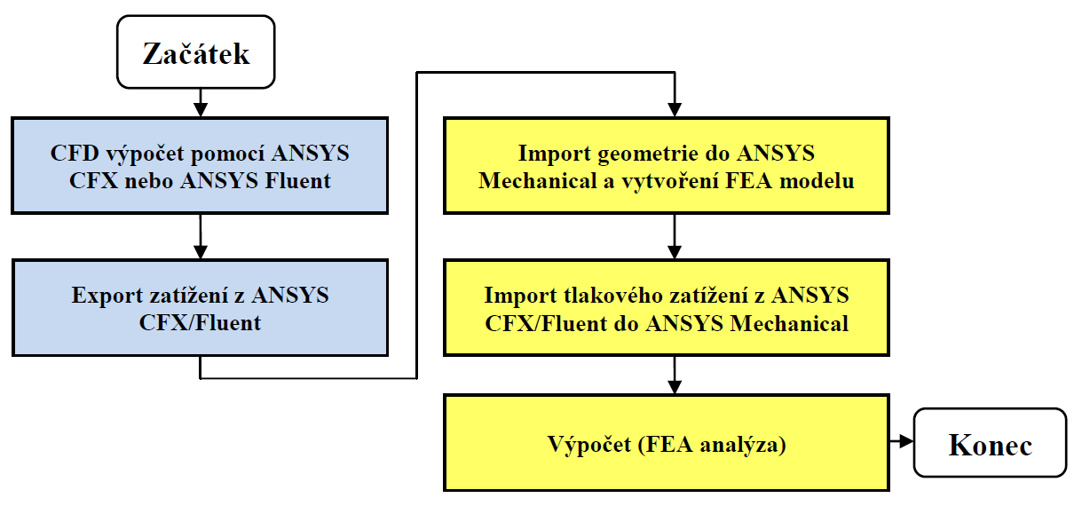 Využití metodiky FSI je většinou podmíněno jak způsobem implementace (uživatelskou náročností) tohoto výpočetního postupu v daném programovém aparátu, který určuje míru efektivity práce, tak i