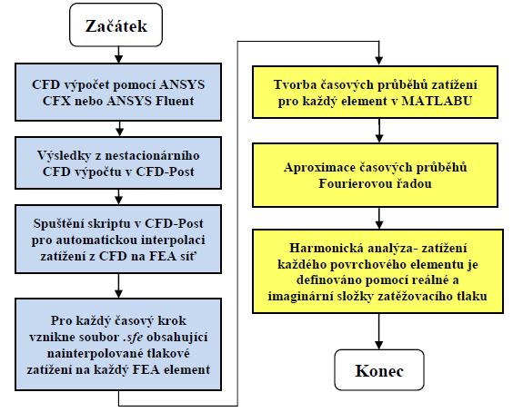 Obrázek 5 - Schéma metodiky výpočtu - nestacionární CFD + harmonická analýza vynuceného kmitání FEA. c.