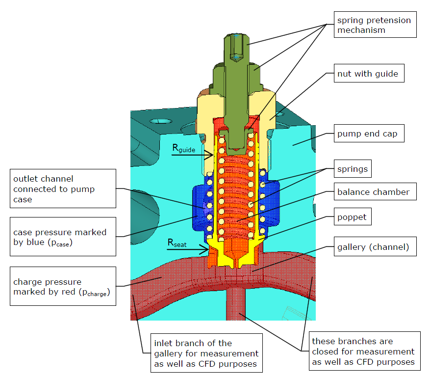 Figure - 2 Design of charge pressure relief valve 2 Charge pressure relief valve (CPRV) The function of CPRV is to maintain charge pressure of the closed hydrostatic system at a designated level