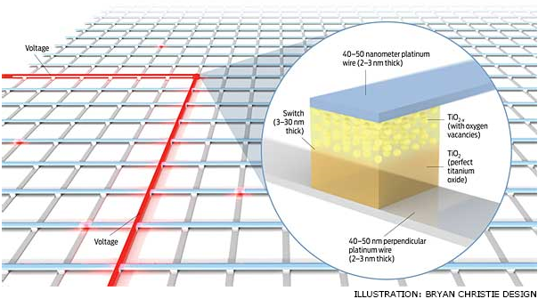 Obr. 8 Memristorová matice zapojená do příčkové struktury (zdroj obrázku - [7]) Příčková struktura je tvořena rastrem vzájemně se křížících vodičů podle obr. 8. V místě každého křížení jsou vodorovné a svislé vodiče od sebe vzájemně odděleny memristorem.