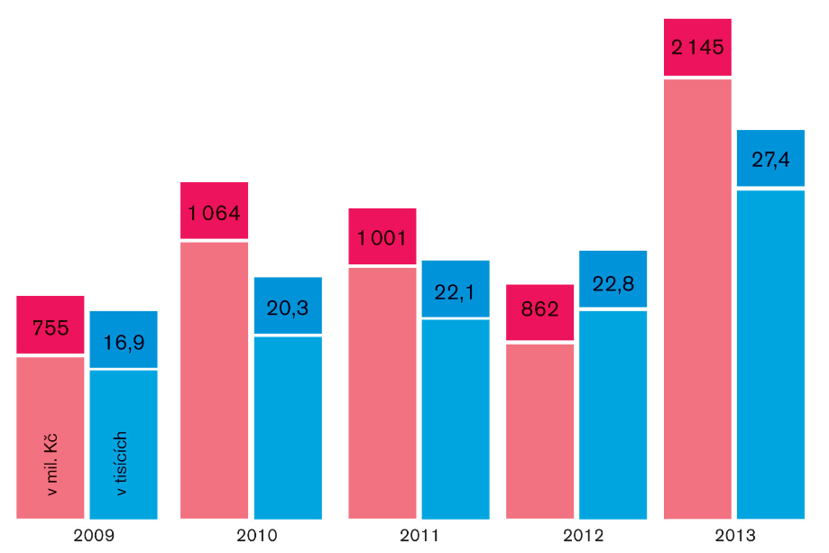 ZKUŠENOSTI S LIKVIDACÍ POJISTNÝCH UDÁLOSTÍ 5.83 mld. Kč pojistné plnění v letech 2009 až 2013 110 tisíc počty vyřízených škodných událostí v letech 2009 až 2013 PŘÍKLADY VYŘEŠENÝCH ŠKOD: 380 mil.