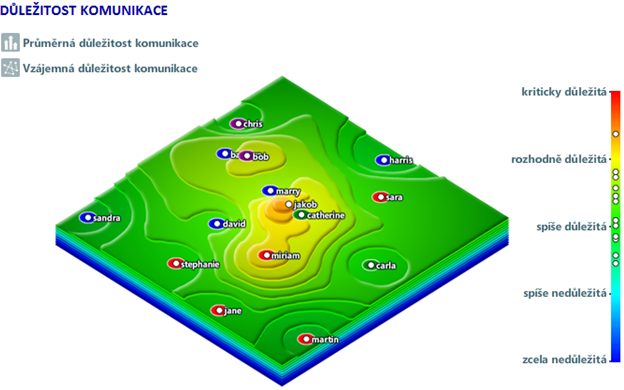 Sociomapy optimální frekvence komunikace (z pohledu ostatních) a důležitosti komunikace ukazují nepřipravenost týmu na odchod současného vedoucího Jakoba.
