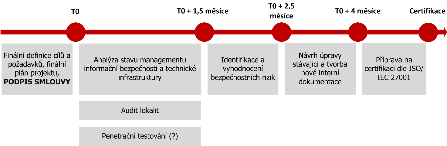 certifikační audit Výstup Pvinné dkumenty Zpráva z interníh auditu Prezentace výsledků etapy Sučinnst bjednatele Telefnická a emailvá kmunikace s prjektvým týmem bjednatele.