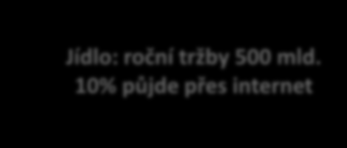 Vývoj tržeb všech e-shopů v ČR 2011 44 mld. Kč 2012 51 mld. Kč 2013 58 mld. Kč 2014 67 mld. Kč 2015 79 mld. Kč - predikce Jídlo: roční tržby 500 mld.