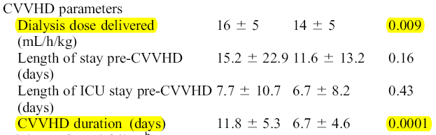 fosfát < 0,6mmol/l fosfát > 0,6mmol/l Při zahájení CRRT V průběhu CRRT 4%