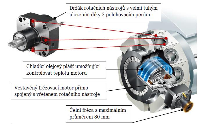 - pohled na stejný stroj opatřený kryty - schéma téhož stroje Kryty jsou konstruovány tak, aby se po jejich jednoduché demontáži získalo co největší přístupové místo pro údržbu nebo servisní práci.