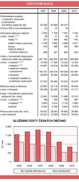 Zdroj: ČSÚ TRH JE NASYCEN. HLEDÁME POCTIVÁ MÍSTA S JEDINEČNOU ATMOSFÉROU, KTERÁ JSOU SPOJENA S KVALITOU A POZITIVNÍMI EMOCEMI. * Nabídka většiny hotelů je stejná.