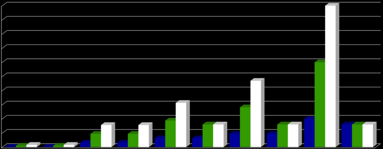 500,0 450,0 400,0 350,0 300,0 Agregace Srovnání maximální rychlosti při různé agregaci GEPON a P2P 100Mbit/s pro 64 linek 250,0 200,0 150,0 100,0 50,0 0,0 PON P2P PON P2P PON P2P PON P2P PON P2P