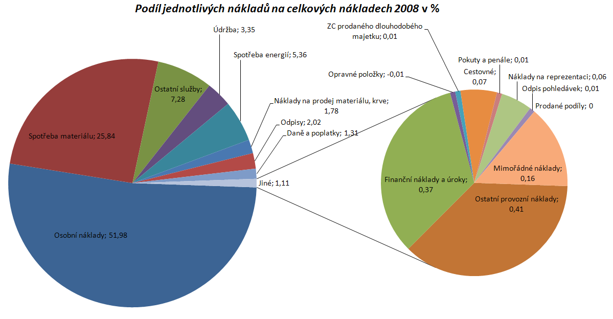 Kč, který dosahuje 52,97% z celkových nákladů.