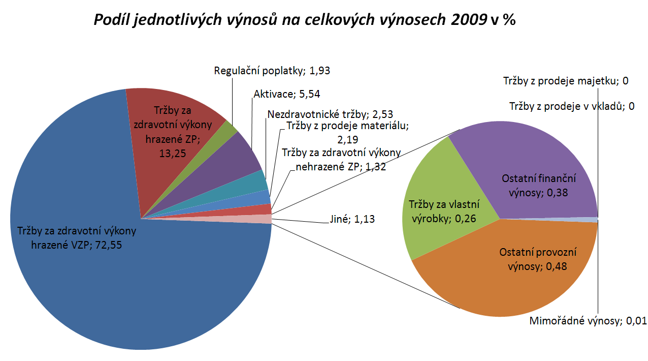 Největší smluvní zdravotní pojišťovnou je všeobecná zdravotní pojišťovna ČR, u které je