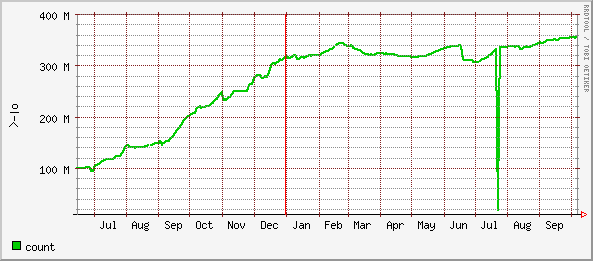 Velikost databáze