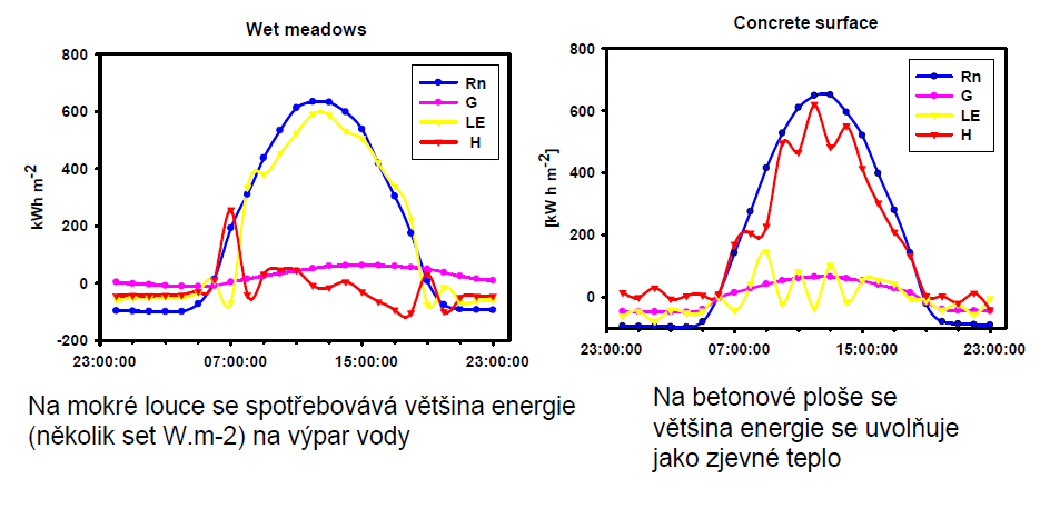 Přehřívání krajiny Hlavní toky sluneční energie na