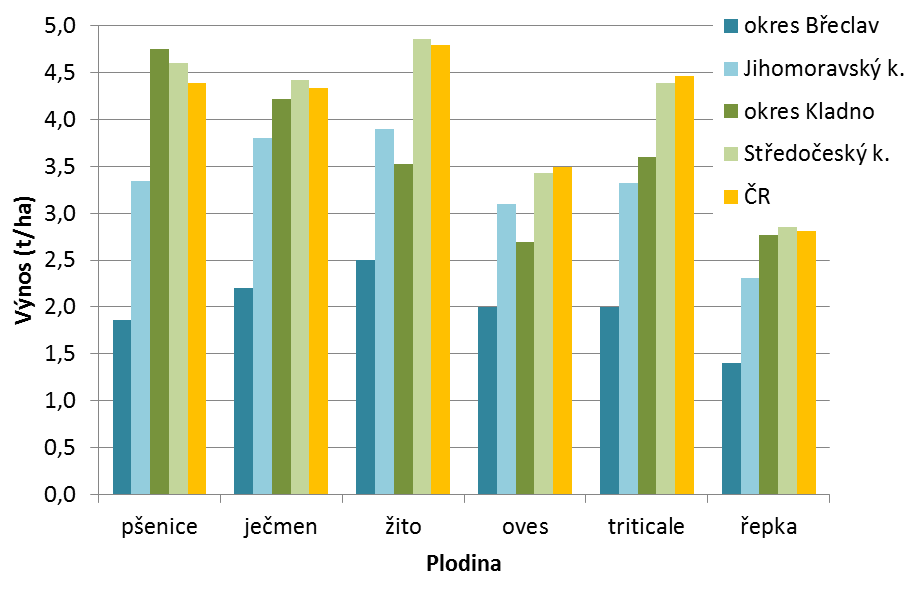 EKONOMICKÁ ANALÝZA Zdroje informací dotazník, výnosy plodin (ČSÚ, Agrární