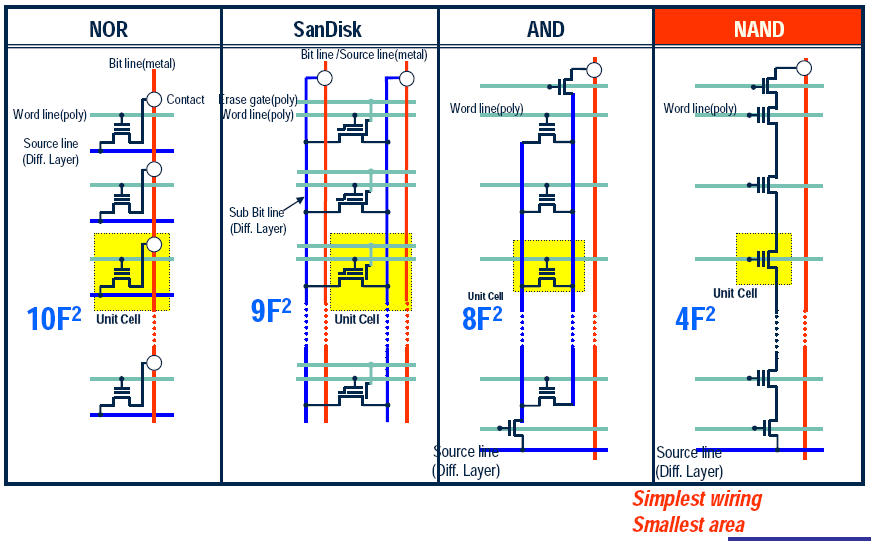 Flash: Organizace paměťových buněk NAND vysoká hustota a kapacita, rychlý zápis, rychlé mazání, nižší spolehlivost (pro paměťové karty, MP3 přehrávače