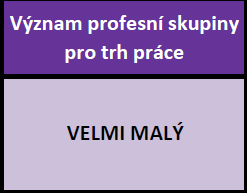 Informace o dynamice zaměstnanosti vychází z % změny počtu pracovních míst v období 2000-2010, 2005-2010 a 2008-2010.
