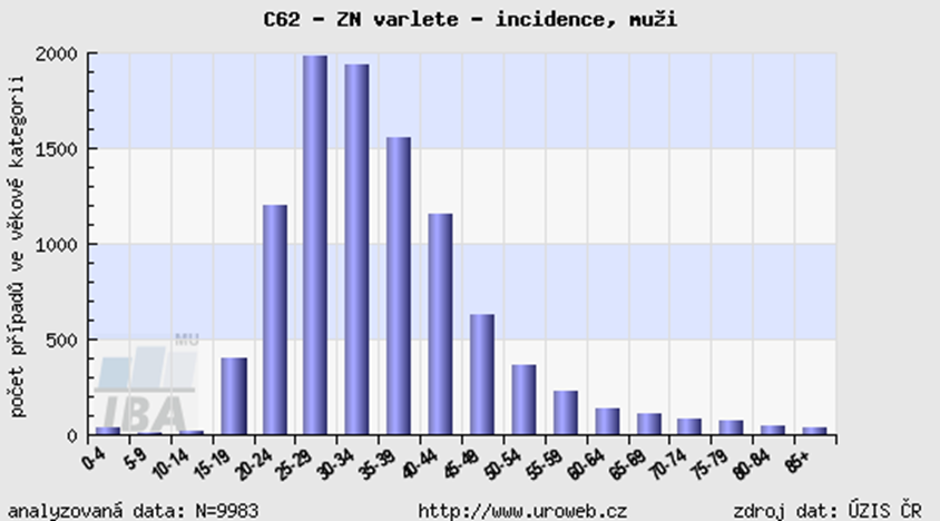 Obrázek Graf incidence a mortalita v krajích Zdroj: Webový portál pro analýzu a vizualizaci epidemiologie, diagnostiky a léčby urologických malignit, Uroweb Obrázek