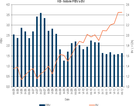 P/BV P/S P/E P/EBITDA P/CF Komerční banka 1,63 4,56 11,32 --- --- Pool EE - Banks (avg) 0,97 1,34 15,11 12,14 4,84 Pool EE - Banks (w avg) 1,51 1,93 10,63 12,14 5,89 Pool WE - Banks (avg) 1,03 1,32