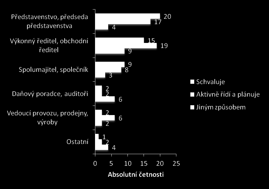 Finanční plánování Možnosti Jiné Q1: Kdo se ve Vaší společnosti podílí na finančním plánování a řízení finanční výkonnosti?