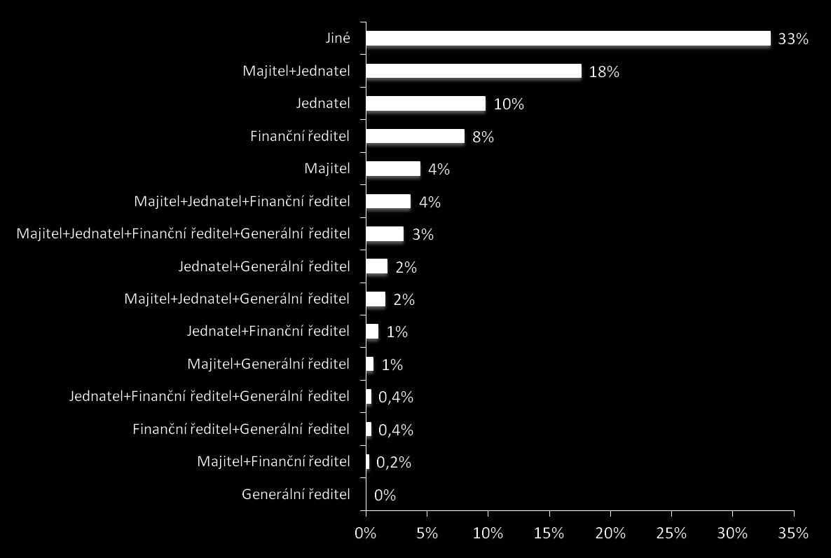 Četnosti pozic ve firmě Q24: Můžete mi prosím říci, jaká je Vaše pozice ve firmě?