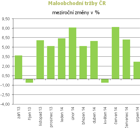 - 2 - Průmyslová produkce 2 Srpnová průmyslová produkce meziročně klesla o 5,2 %, po očištění o rozdílný počet pracovních dnů se však prezentovala nižším propadem, a to o 2,8 %.